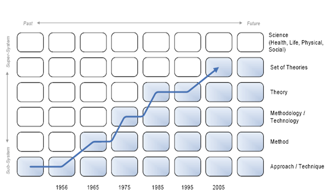 Fig. 1. Evolution of Classical TRIZ.